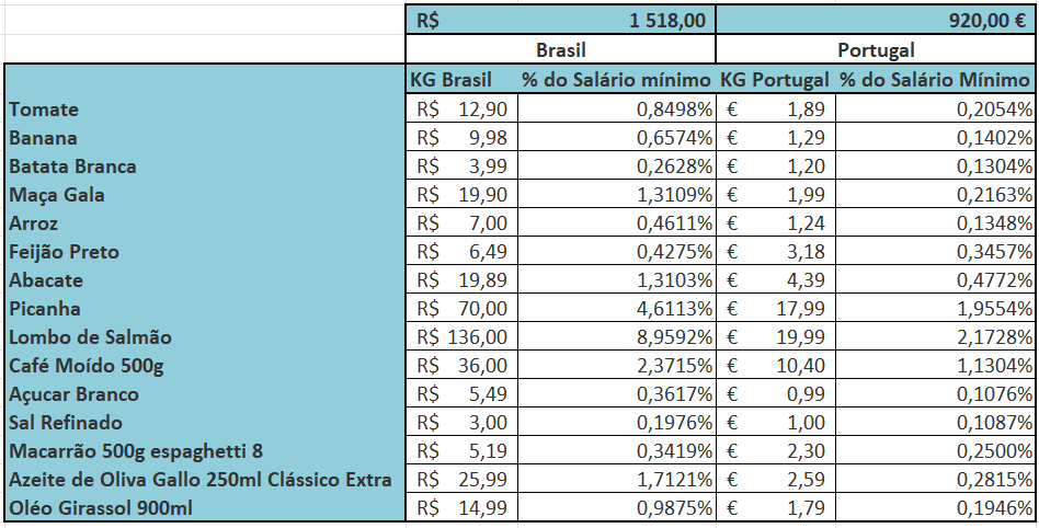 Tabla comparativa de precios de alimentos entre Brasil y Portugal