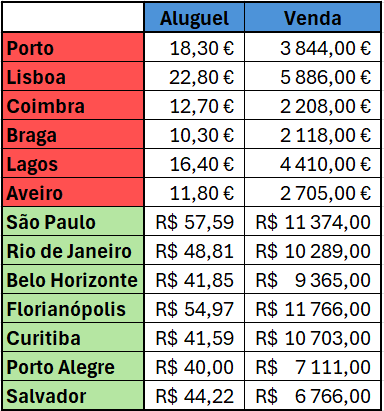 Tabla de costos de metro cuadrado en ciudades de Brasil y Portugal