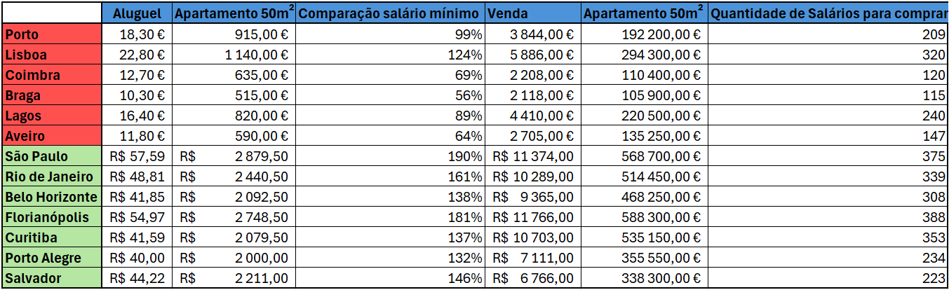 Comparación del esfuerzo para alquilar en ciudades de Brasil y Portugal